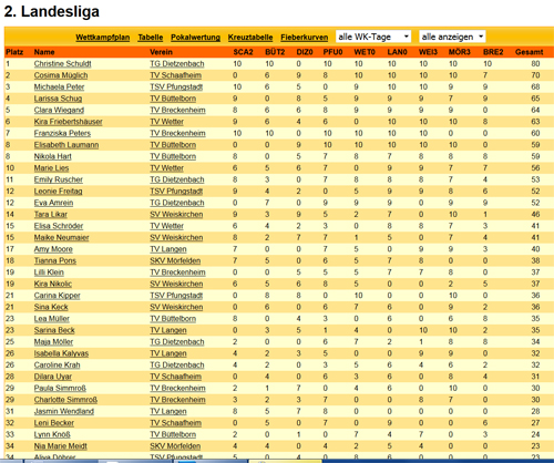 Tabelle mittel